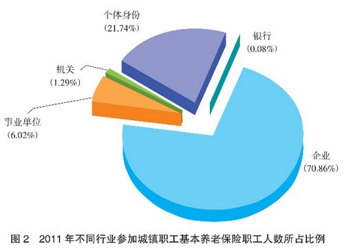 2011年银行业参加城镇养老保险人数同比降0.5%